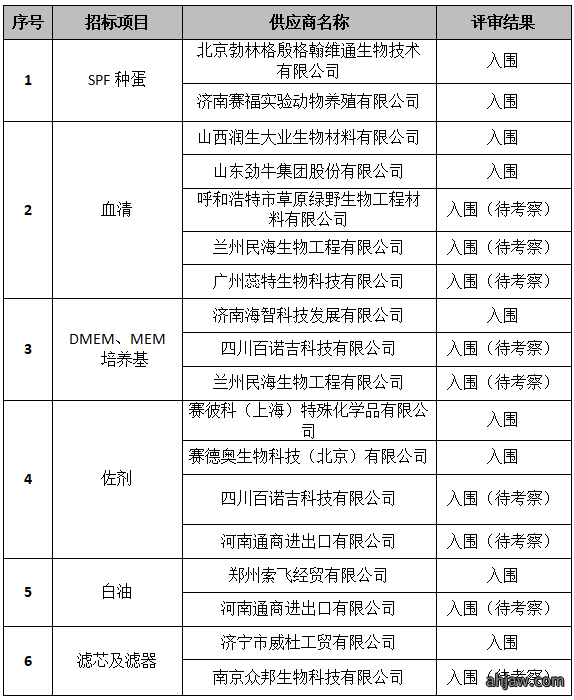 原料及耗材公开招标中标公告